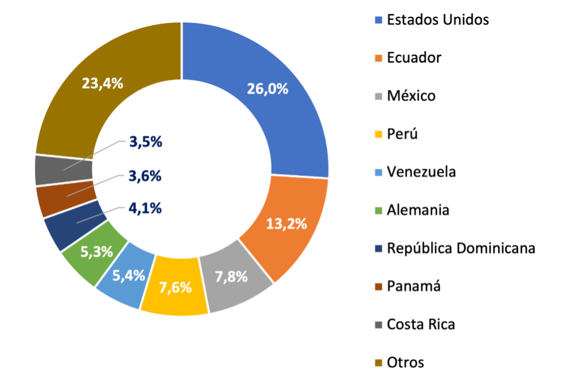 Tabla de los principales destinos de las exportaciones colombianas de envases y empaques en 2022. Imagen de ProColombia